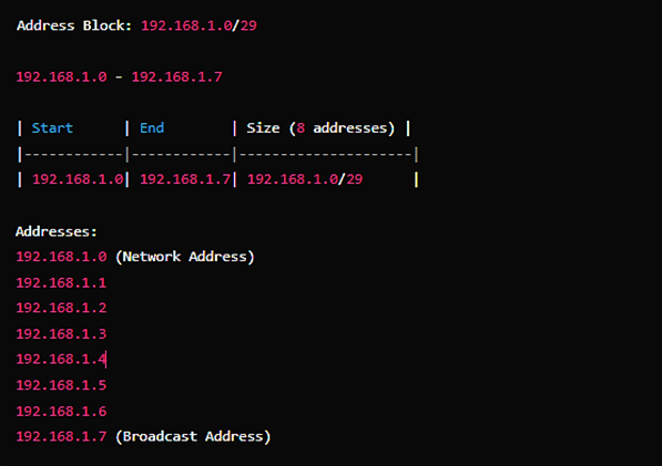 Diagram of an IPv4 Address Block